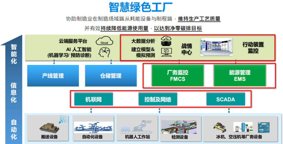 智慧廠務系統建設方案(圖1)